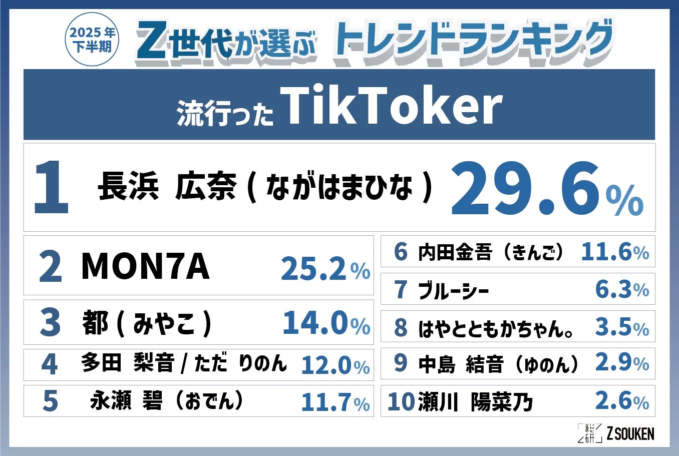 流行ったTikToker